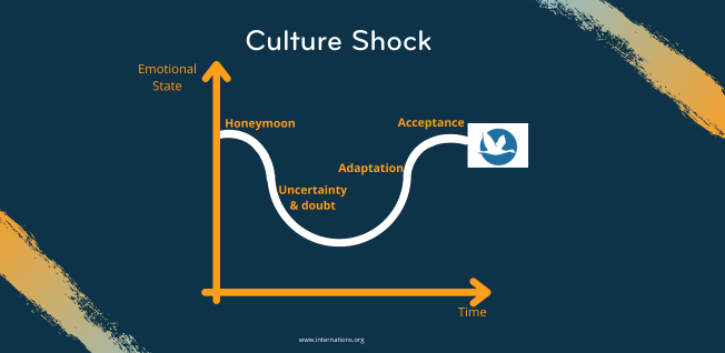 five stages of culture shock
